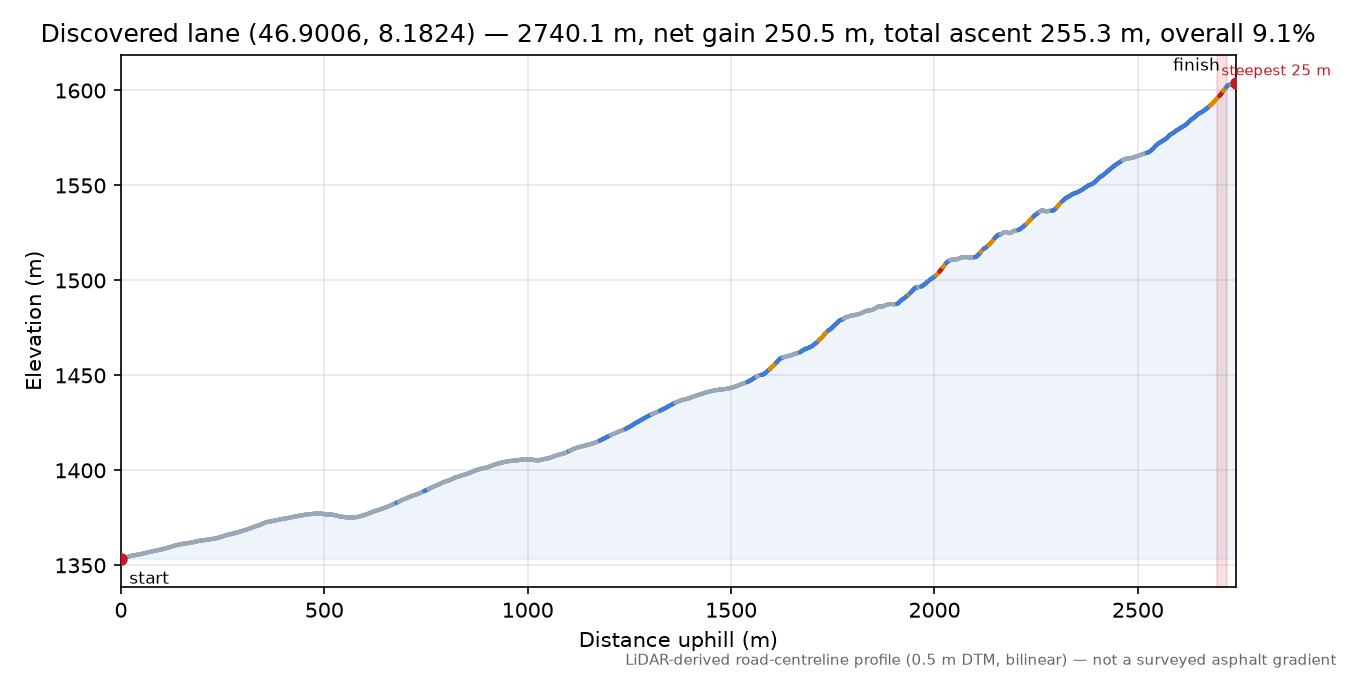 Discovered lane (46.9006, 8.1824) elevation profile