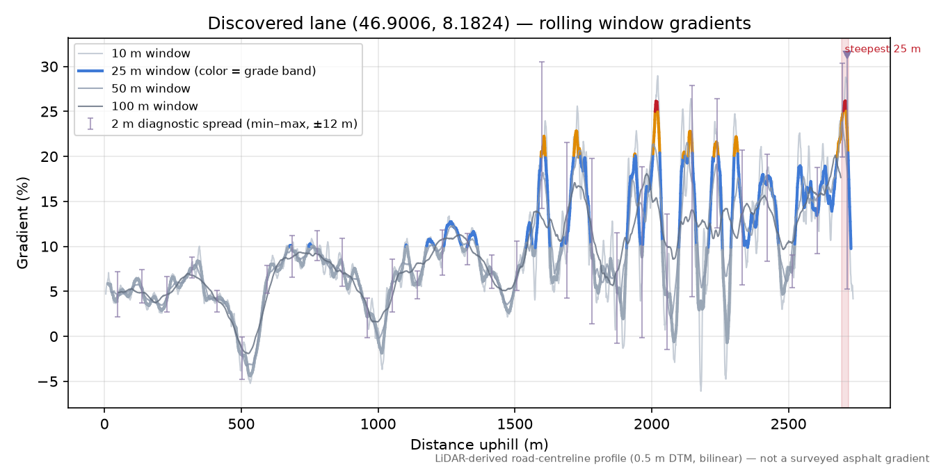 Discovered lane (46.9006, 8.1824) rolling gradient profile