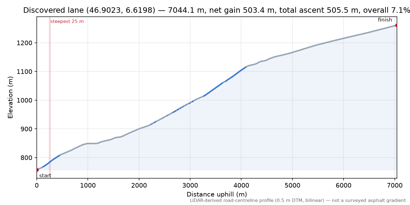 Discovered lane (46.9023, 6.6198) elevation profile