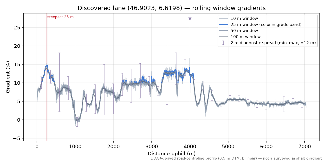 Discovered lane (46.9023, 6.6198) rolling gradient profile