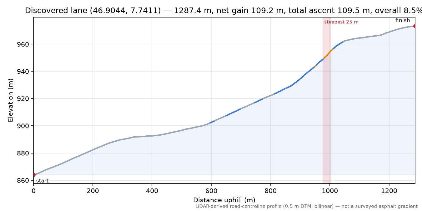 Discovered lane (46.9044, 7.7411) elevation profile