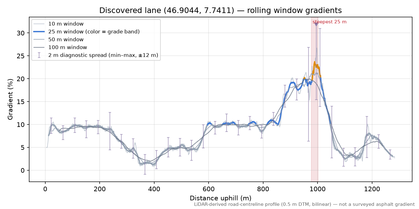 Discovered lane (46.9044, 7.7411) rolling gradient profile