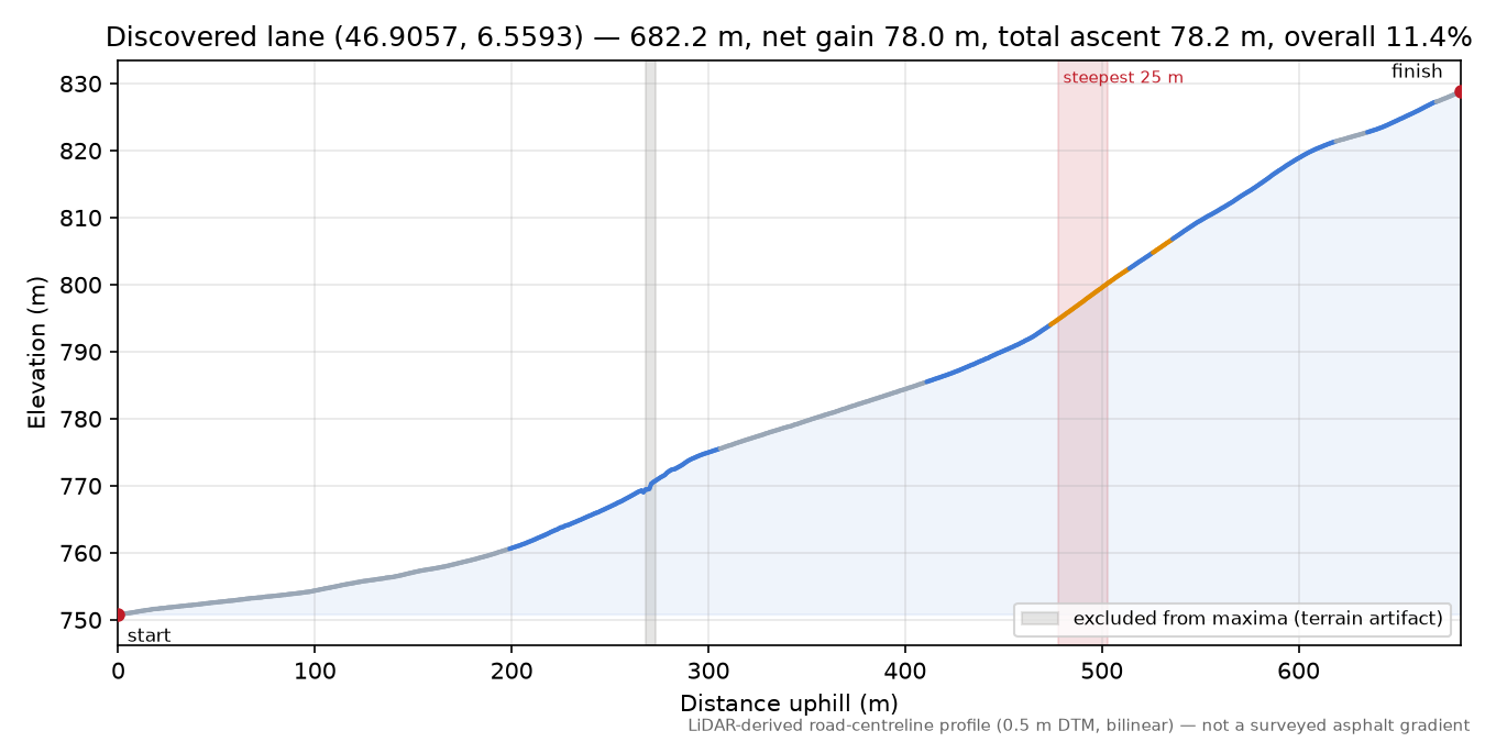 Discovered lane (46.9057, 6.5593) elevation profile