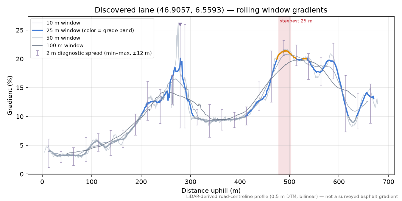 Discovered lane (46.9057, 6.5593) rolling gradient profile