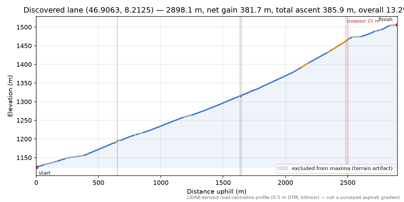 Discovered lane (46.9063, 8.2125) elevation profile