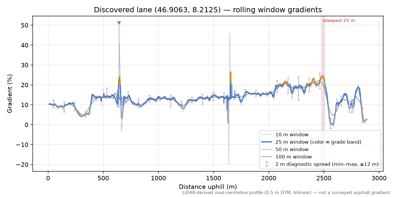Discovered lane (46.9063, 8.2125) rolling gradient profile