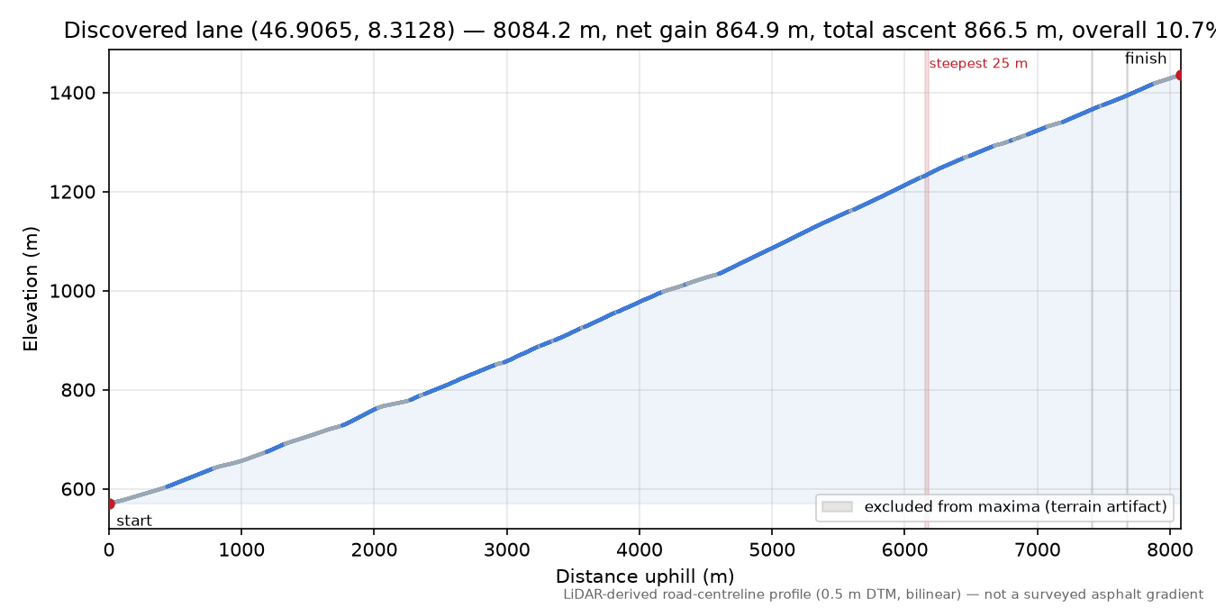 Discovered lane (46.9065, 8.3128) elevation profile