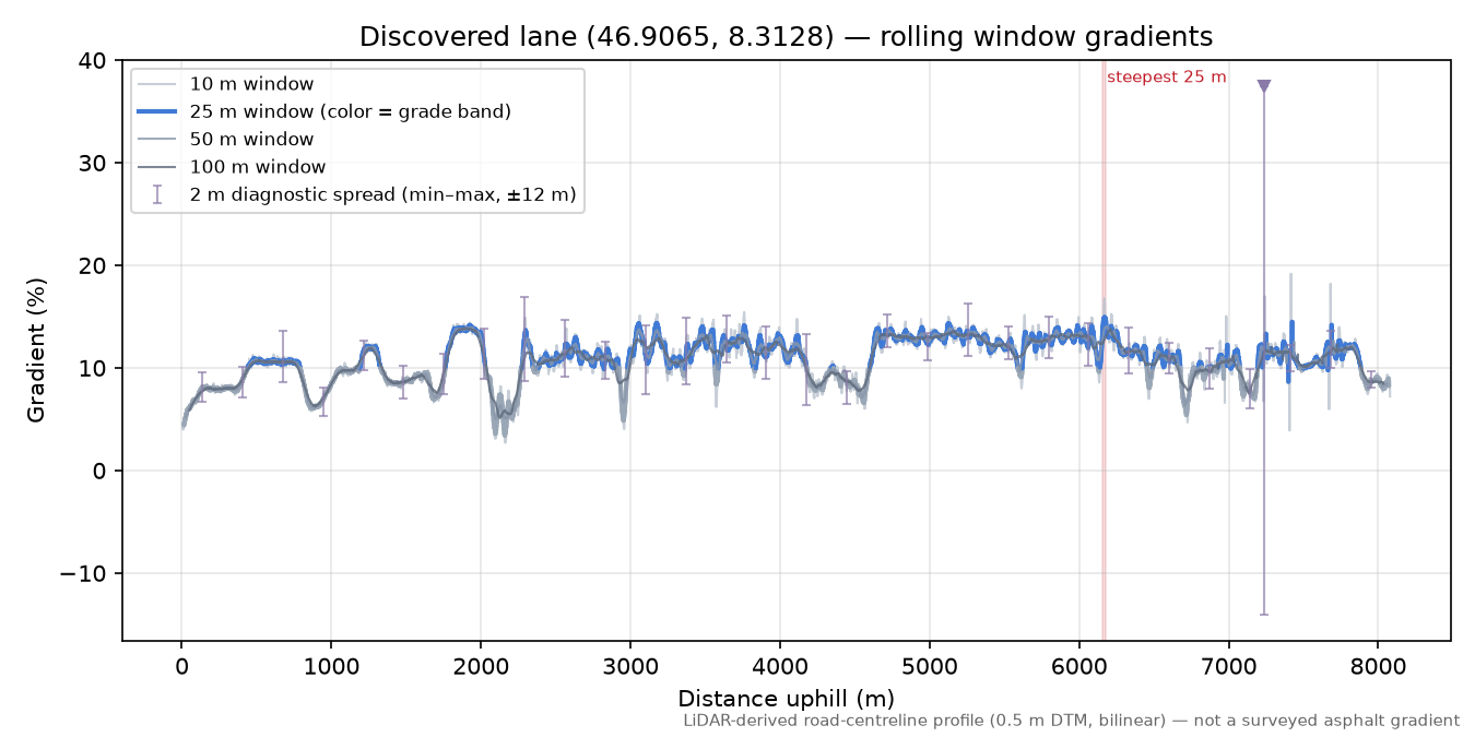 Discovered lane (46.9065, 8.3128) rolling gradient profile
