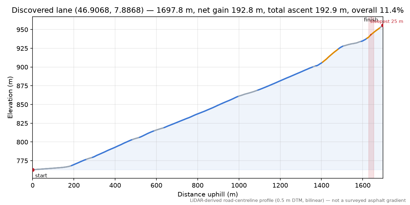 Discovered lane (46.9068, 7.8868) elevation profile