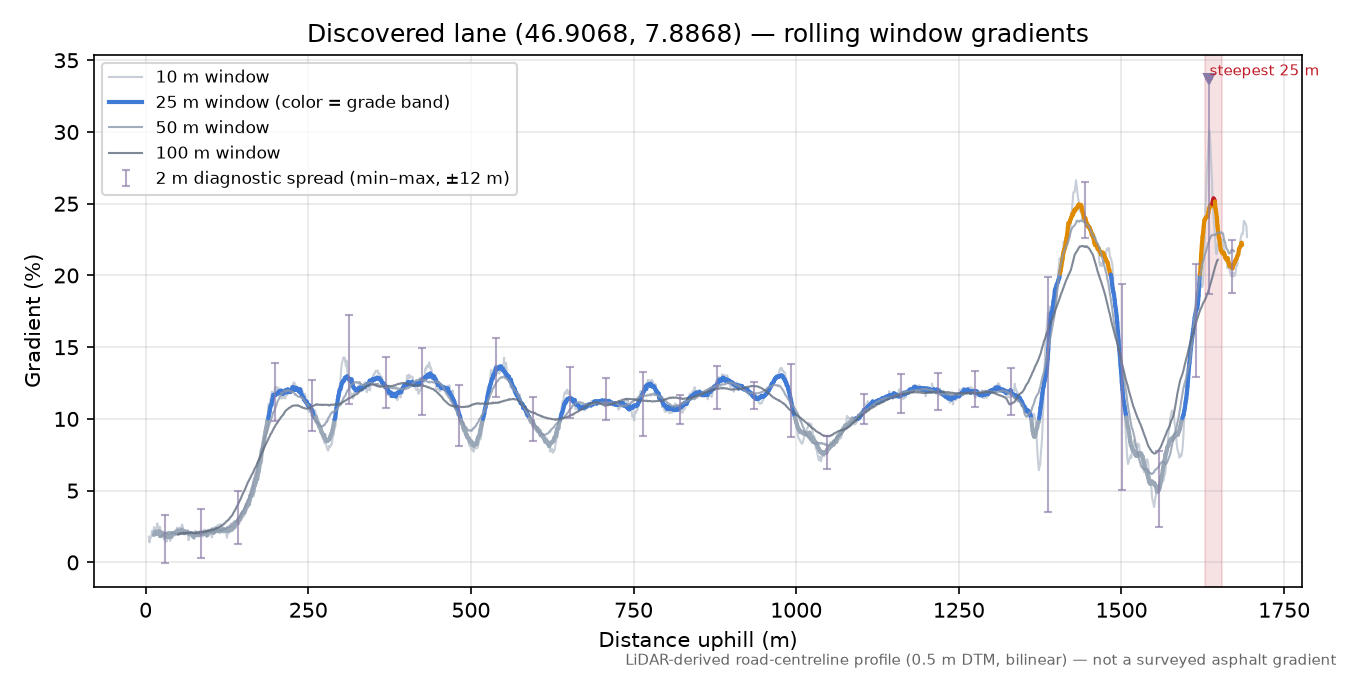 Discovered lane (46.9068, 7.8868) rolling gradient profile