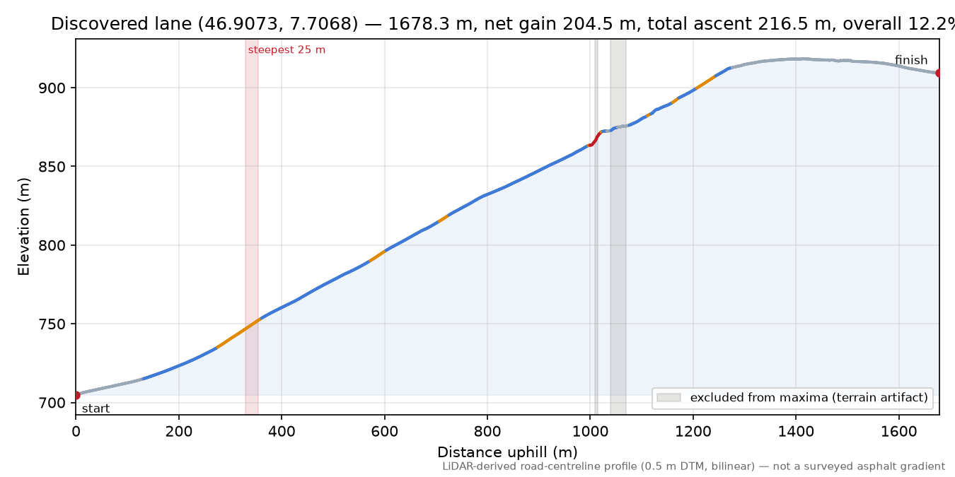 Discovered lane (46.9073, 7.7068) elevation profile