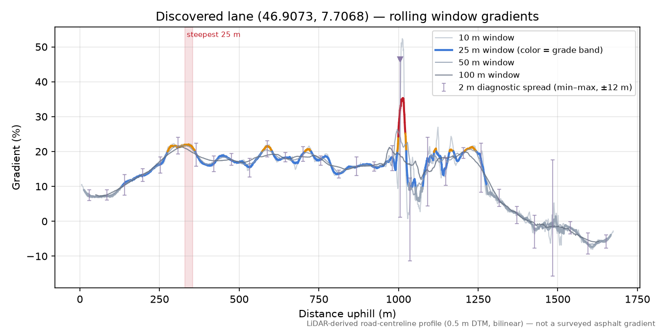 Discovered lane (46.9073, 7.7068) rolling gradient profile