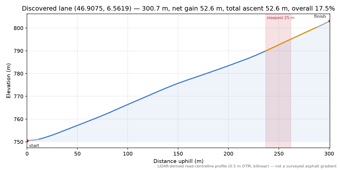 Discovered lane (46.9075, 6.5619) elevation profile