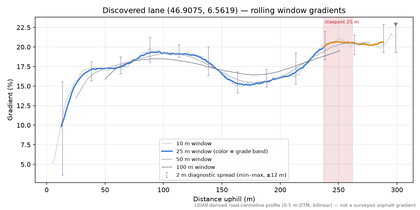 Discovered lane (46.9075, 6.5619) rolling gradient profile