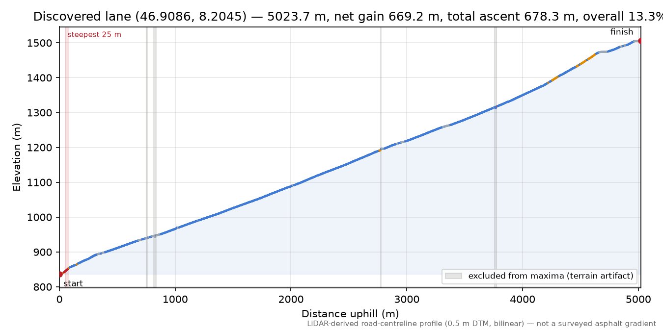 Discovered lane (46.9086, 8.2045) elevation profile