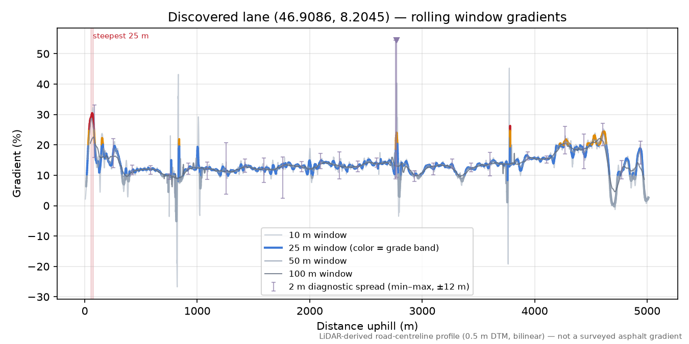 Discovered lane (46.9086, 8.2045) rolling gradient profile