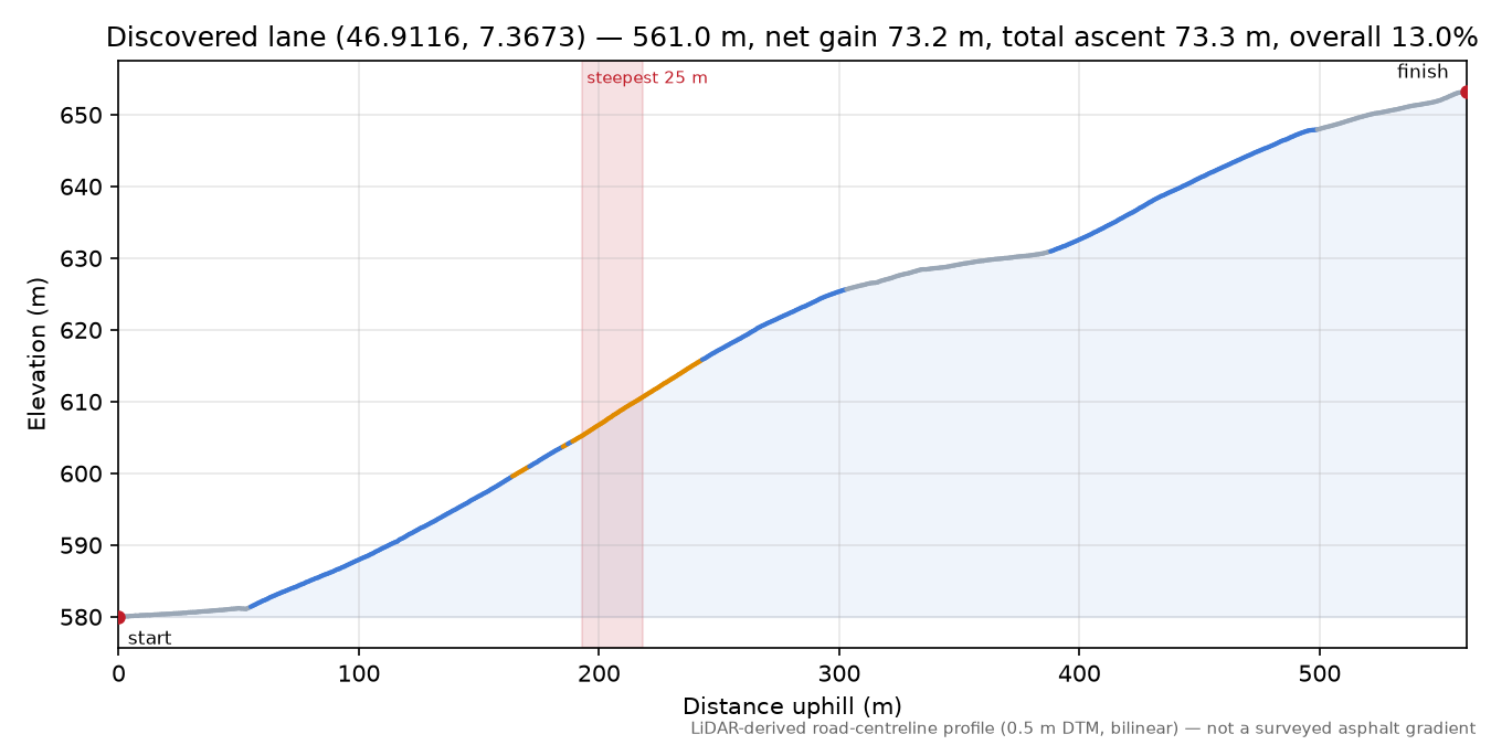 Discovered lane (46.9116, 7.3673) elevation profile