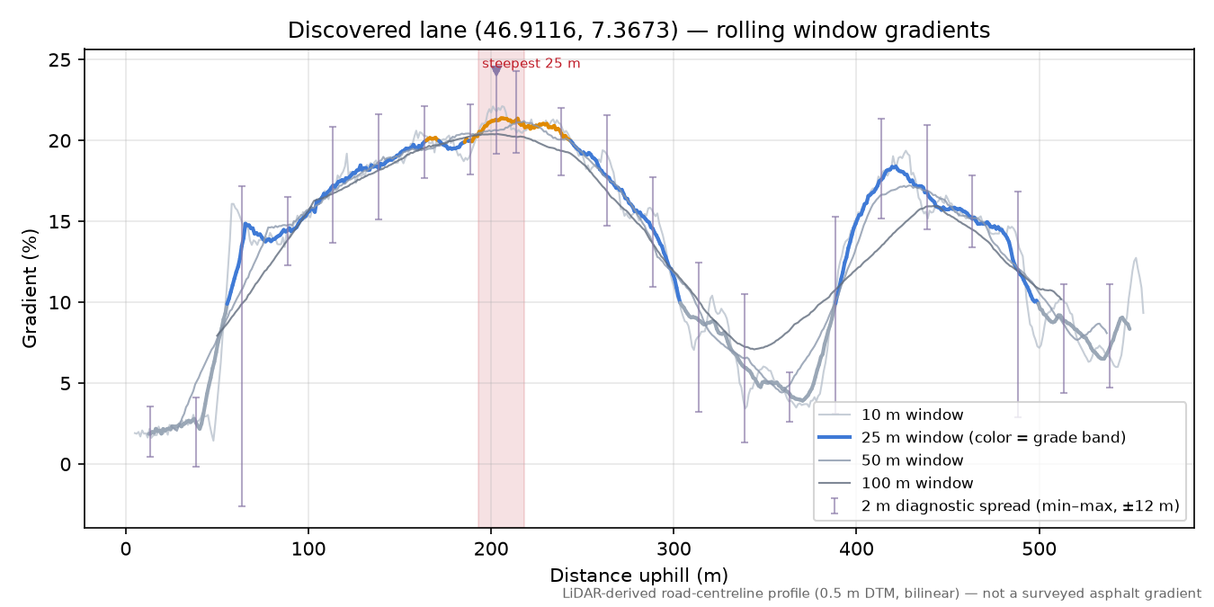 Discovered lane (46.9116, 7.3673) rolling gradient profile
