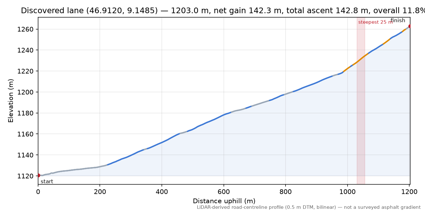 Discovered lane (46.9120, 9.1485) elevation profile