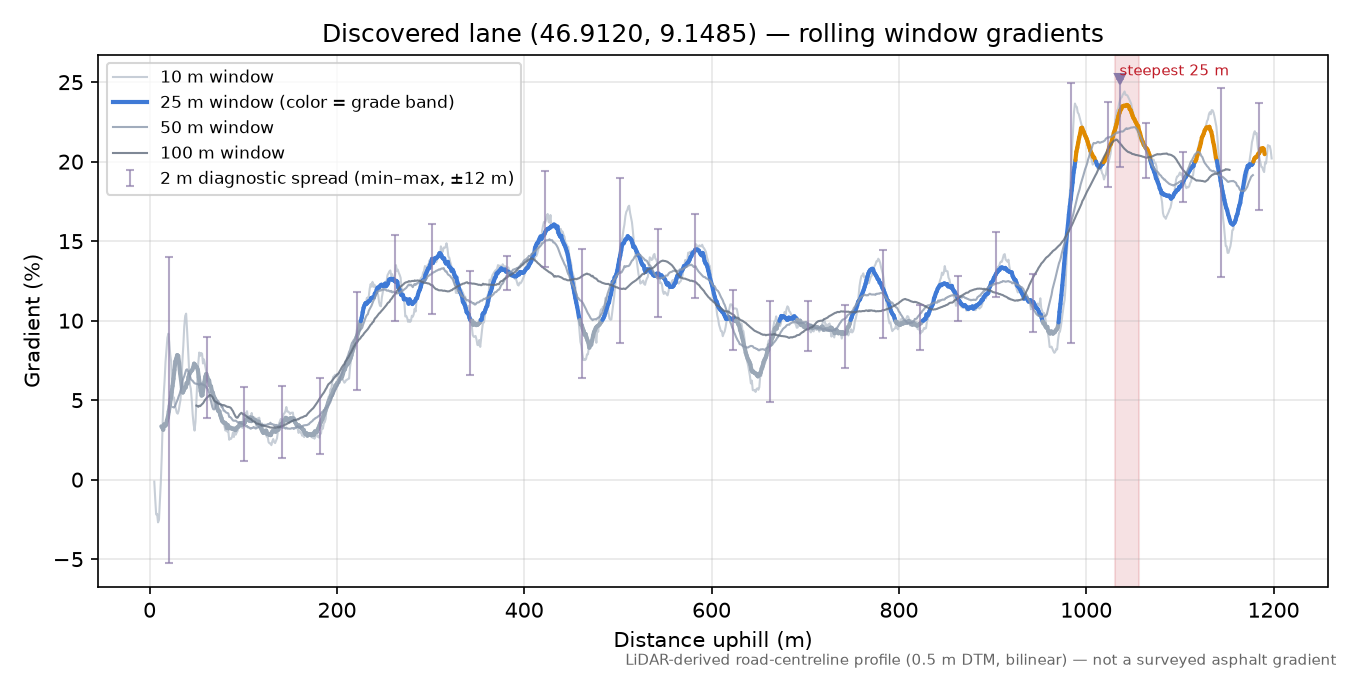 Discovered lane (46.9120, 9.1485) rolling gradient profile