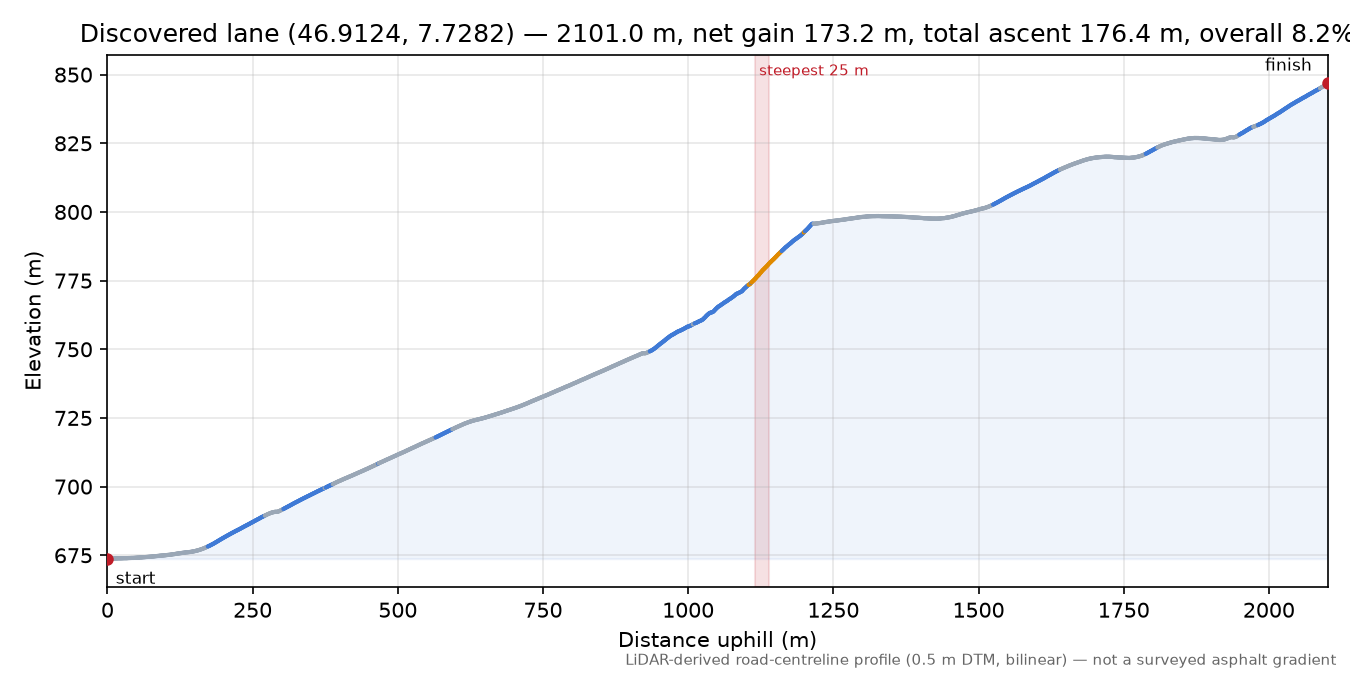 Discovered lane (46.9124, 7.7282) elevation profile