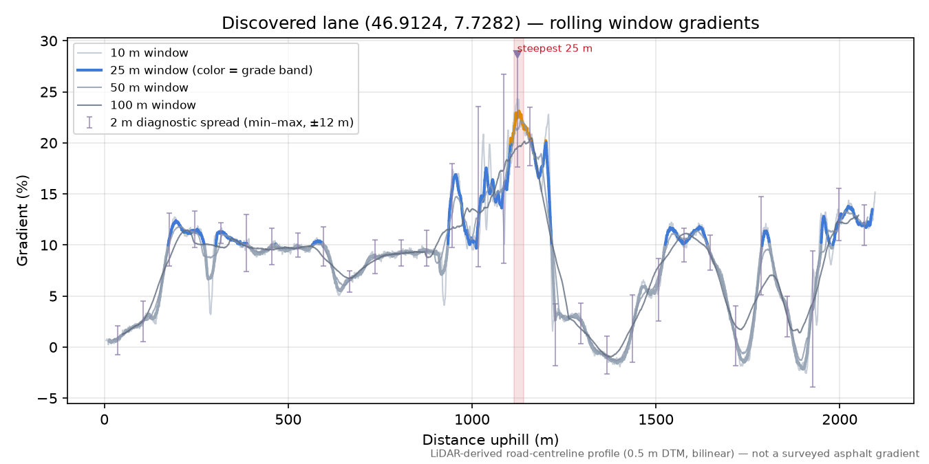 Discovered lane (46.9124, 7.7282) rolling gradient profile