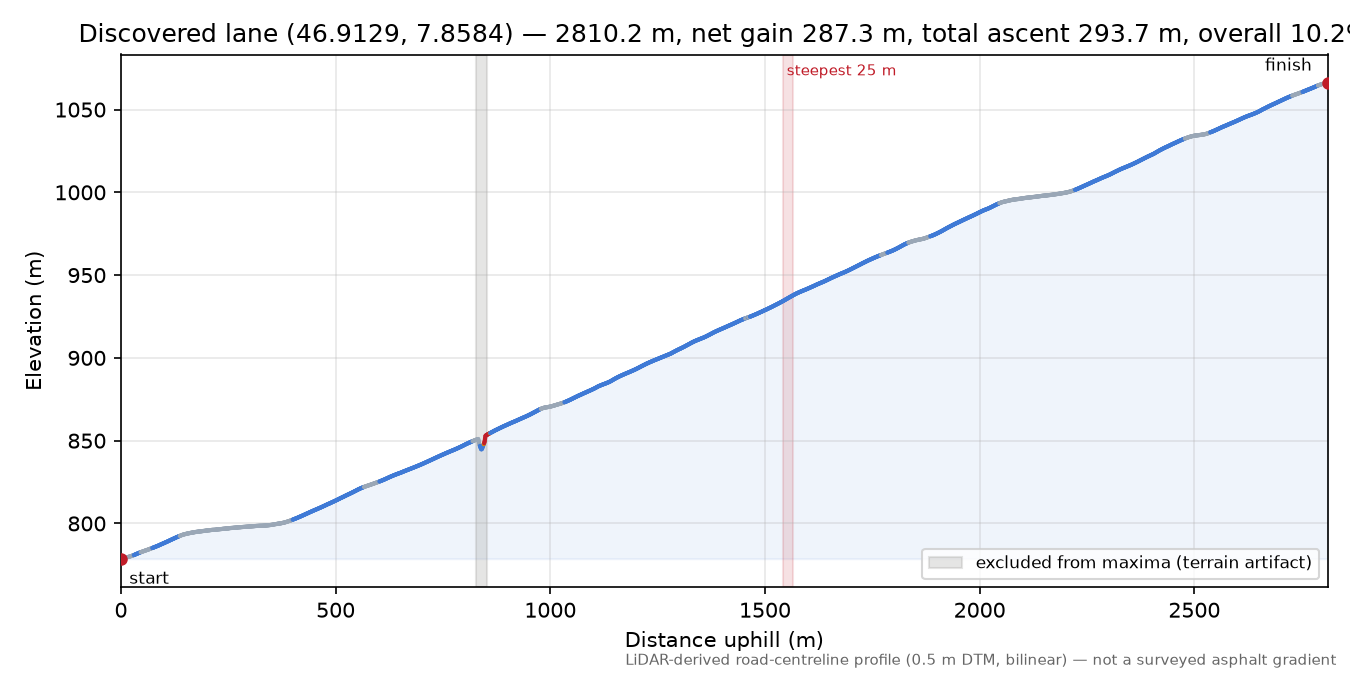 Discovered lane (46.9129, 7.8584) elevation profile