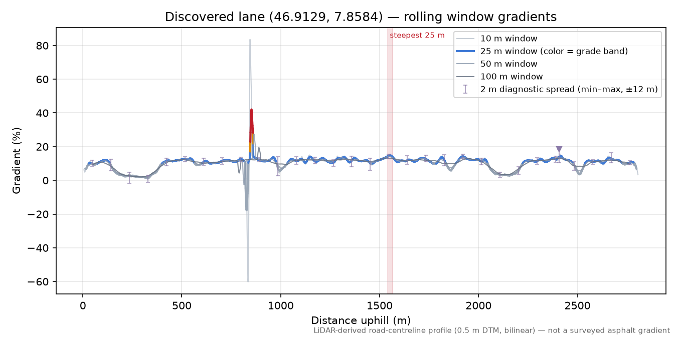 Discovered lane (46.9129, 7.8584) rolling gradient profile