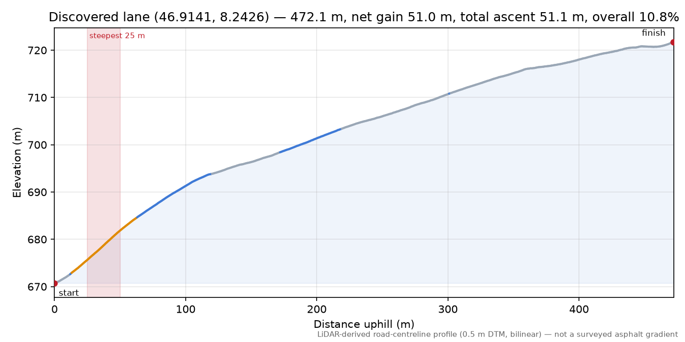 Discovered lane (46.9141, 8.2426) elevation profile