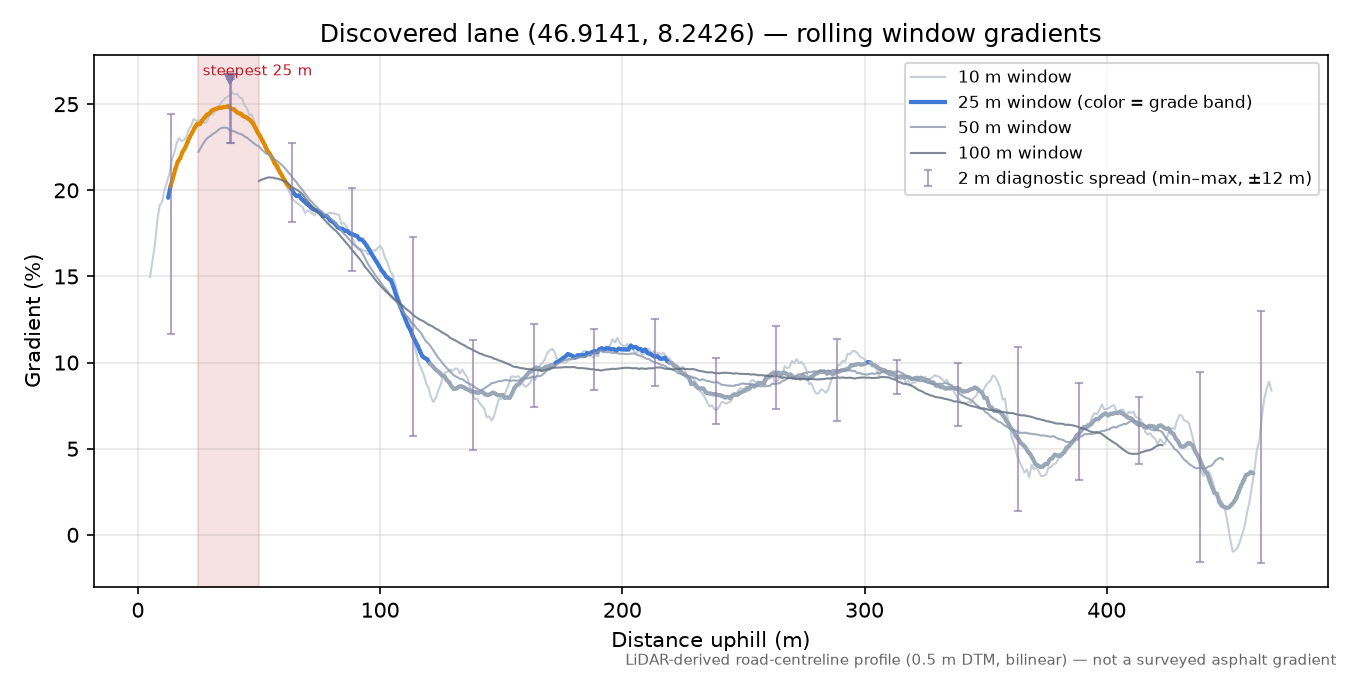 Discovered lane (46.9141, 8.2426) rolling gradient profile