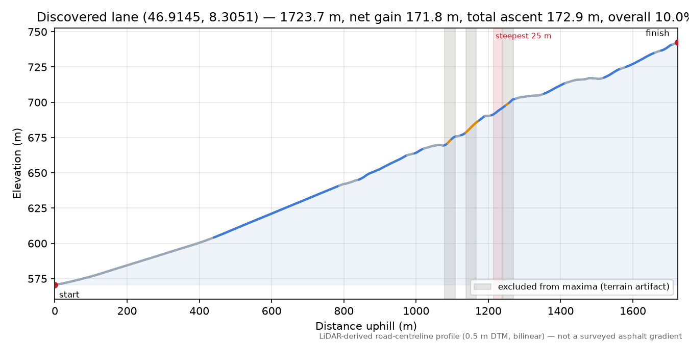 Discovered lane (46.9145, 8.3051) elevation profile