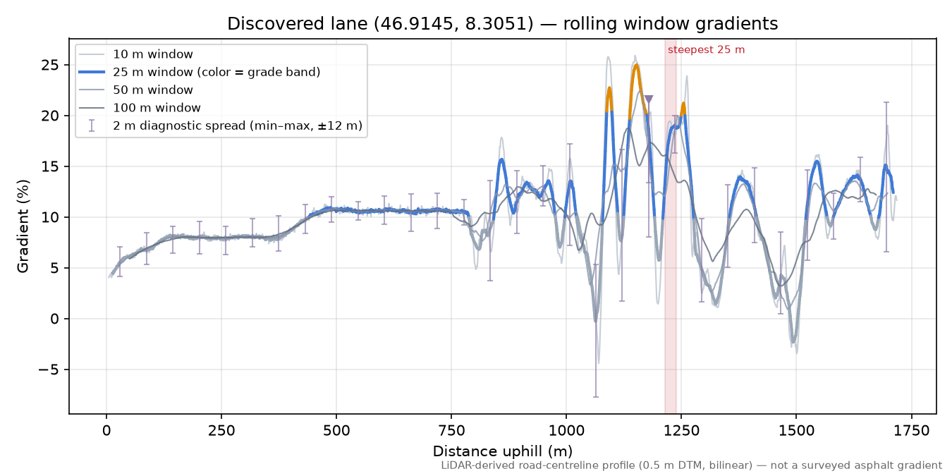 Discovered lane (46.9145, 8.3051) rolling gradient profile