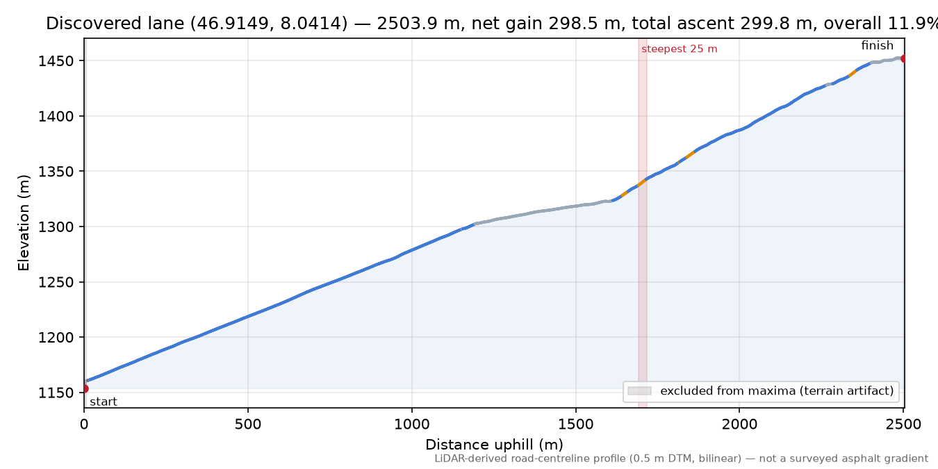 Discovered lane (46.9149, 8.0414) elevation profile