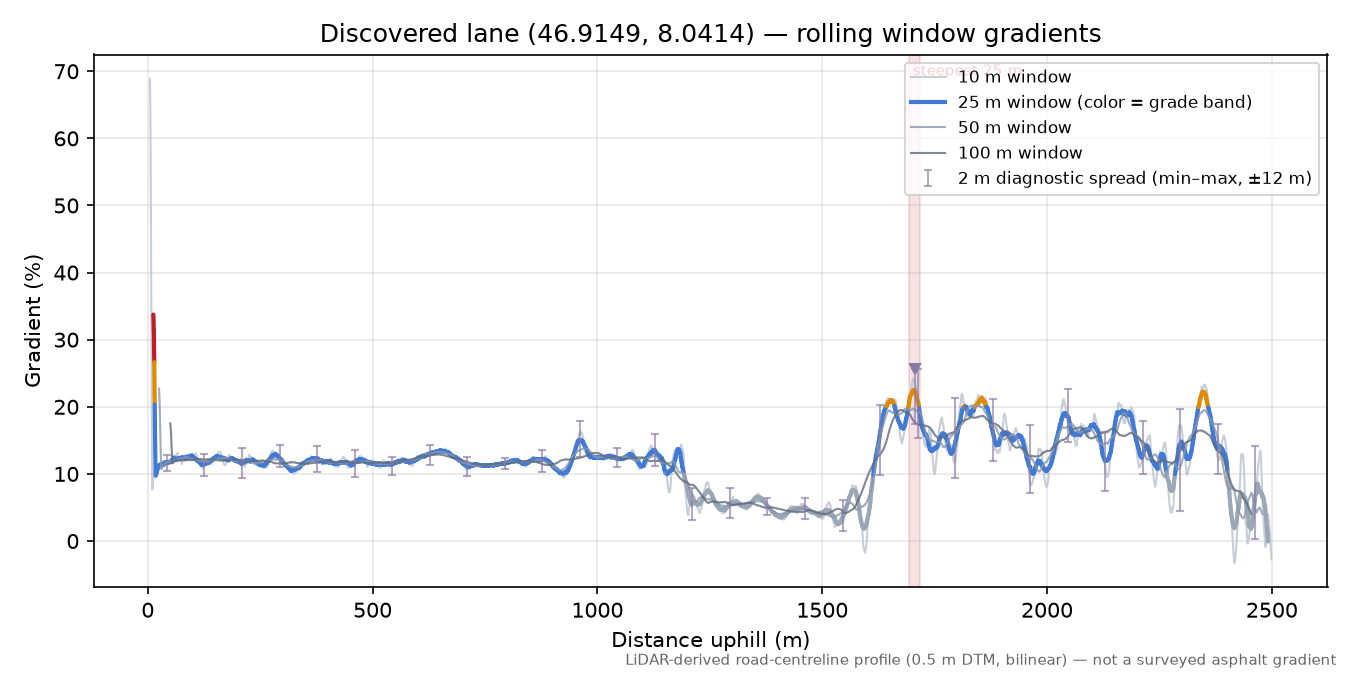 Discovered lane (46.9149, 8.0414) rolling gradient profile