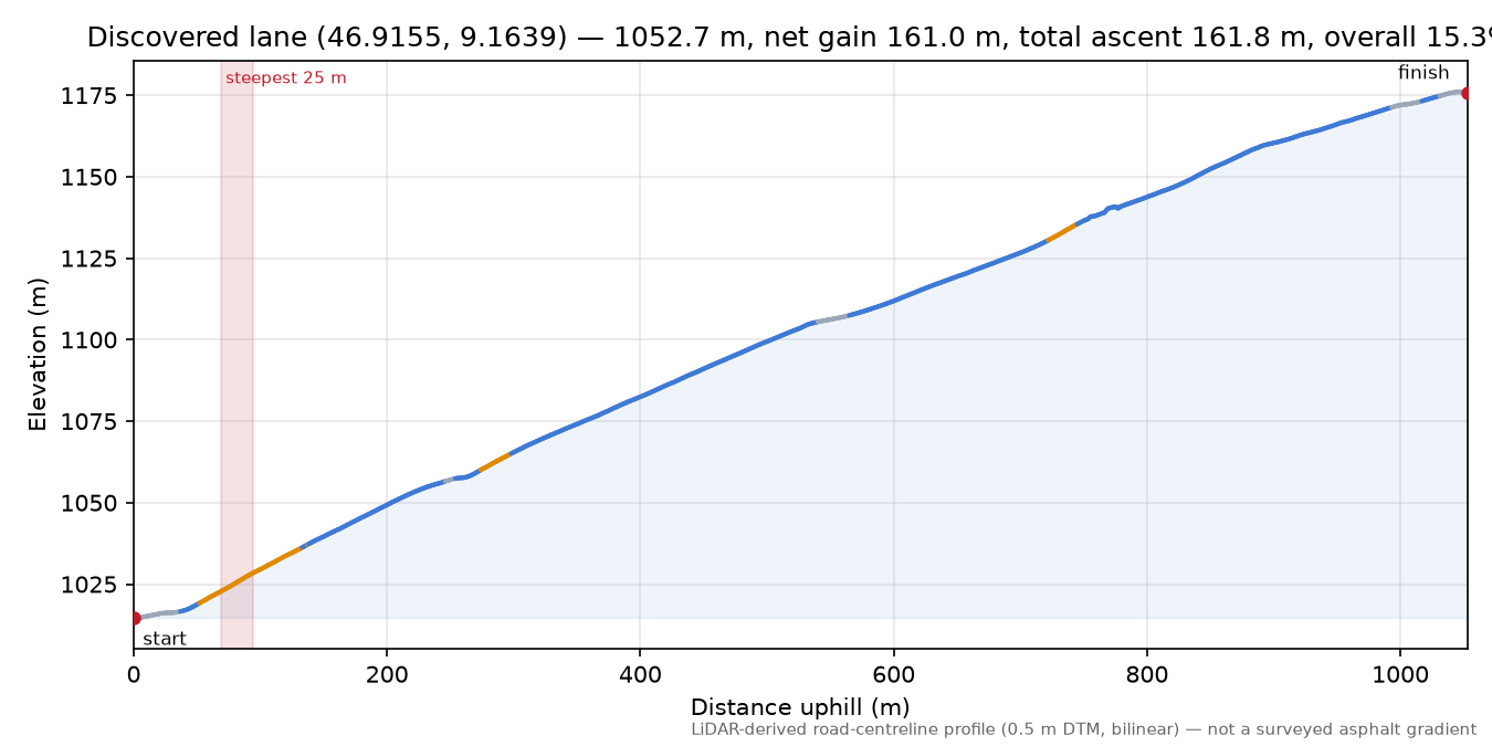 Discovered lane (46.9155, 9.1639) elevation profile