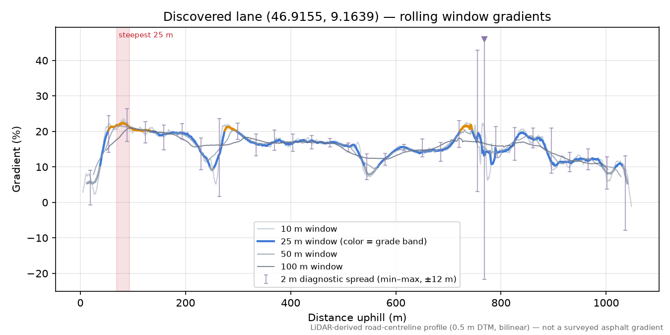 Discovered lane (46.9155, 9.1639) rolling gradient profile