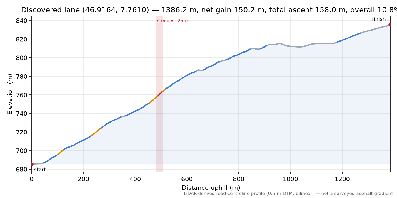 Discovered lane (46.9164, 7.7610) elevation profile
