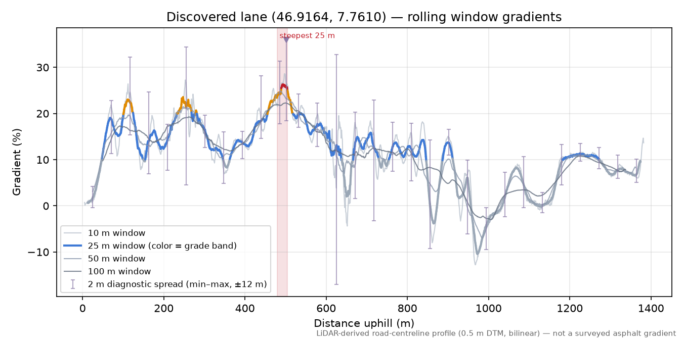 Discovered lane (46.9164, 7.7610) rolling gradient profile