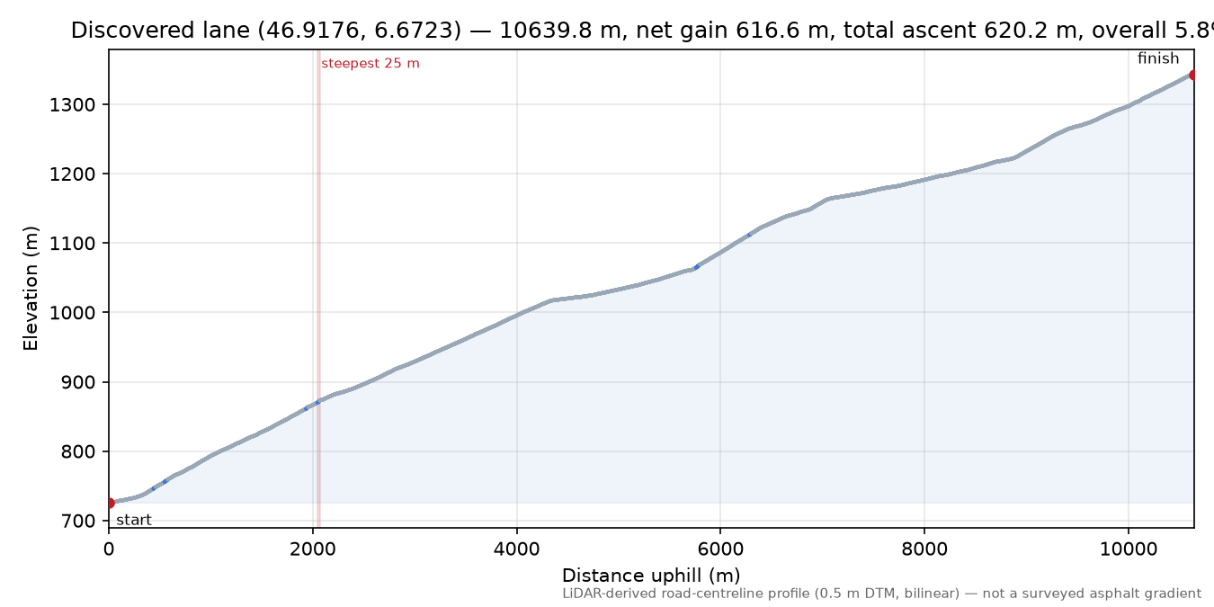Discovered lane (46.9176, 6.6723) elevation profile