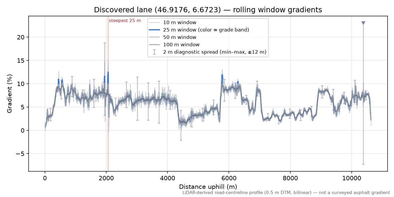 Discovered lane (46.9176, 6.6723) rolling gradient profile