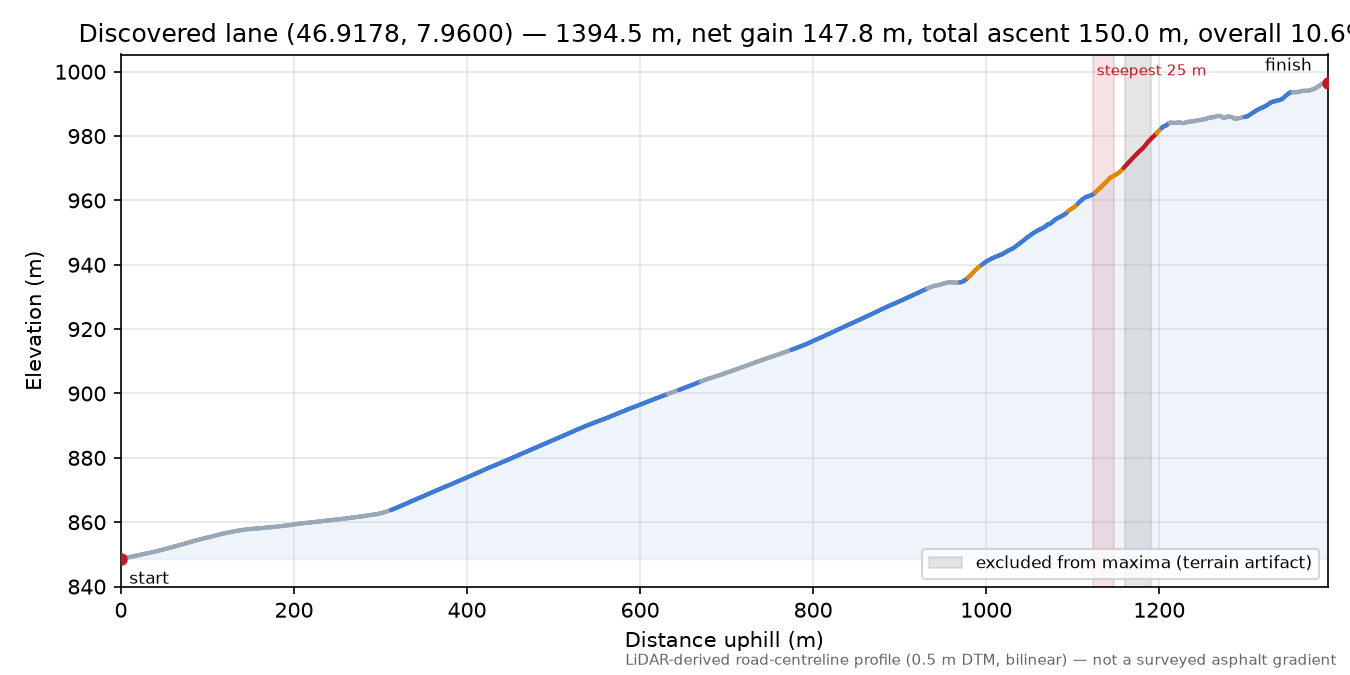 Discovered lane (46.9178, 7.9600) elevation profile
