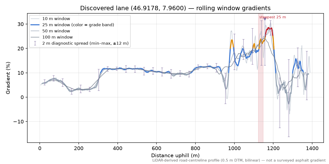 Discovered lane (46.9178, 7.9600) rolling gradient profile