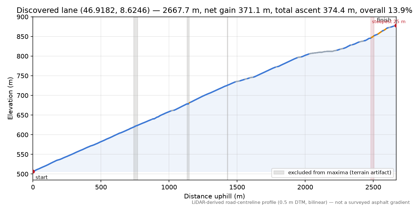 Discovered lane (46.9182, 8.6246) elevation profile