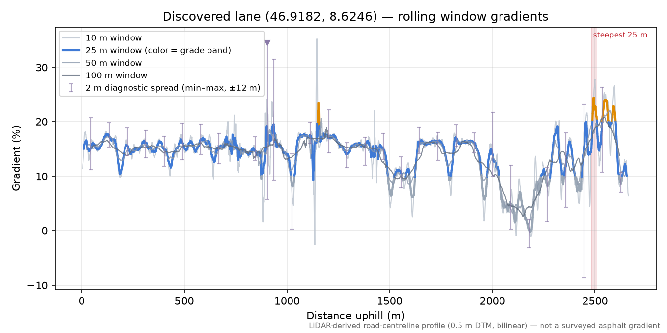 Discovered lane (46.9182, 8.6246) rolling gradient profile