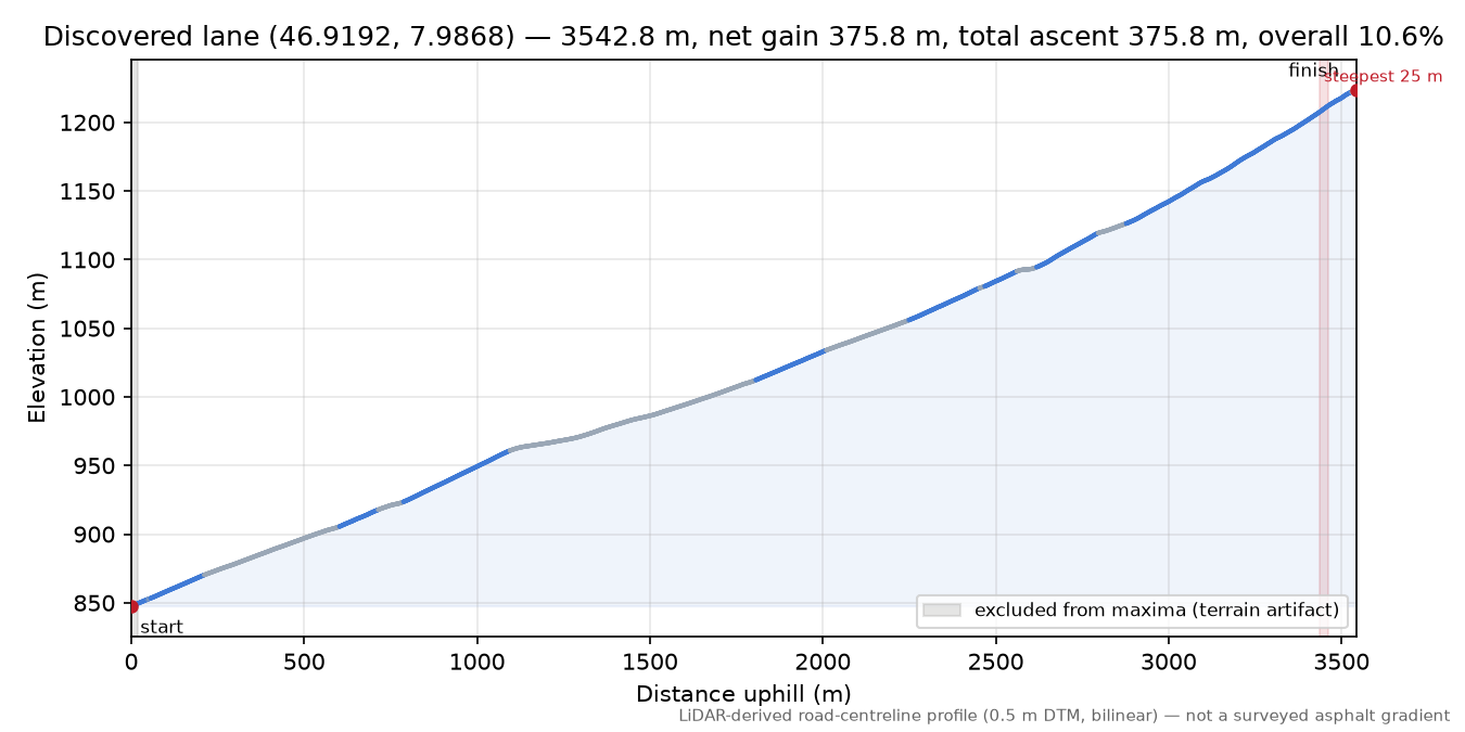 Discovered lane (46.9192, 7.9868) elevation profile