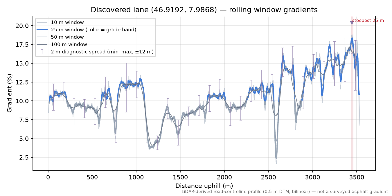 Discovered lane (46.9192, 7.9868) rolling gradient profile