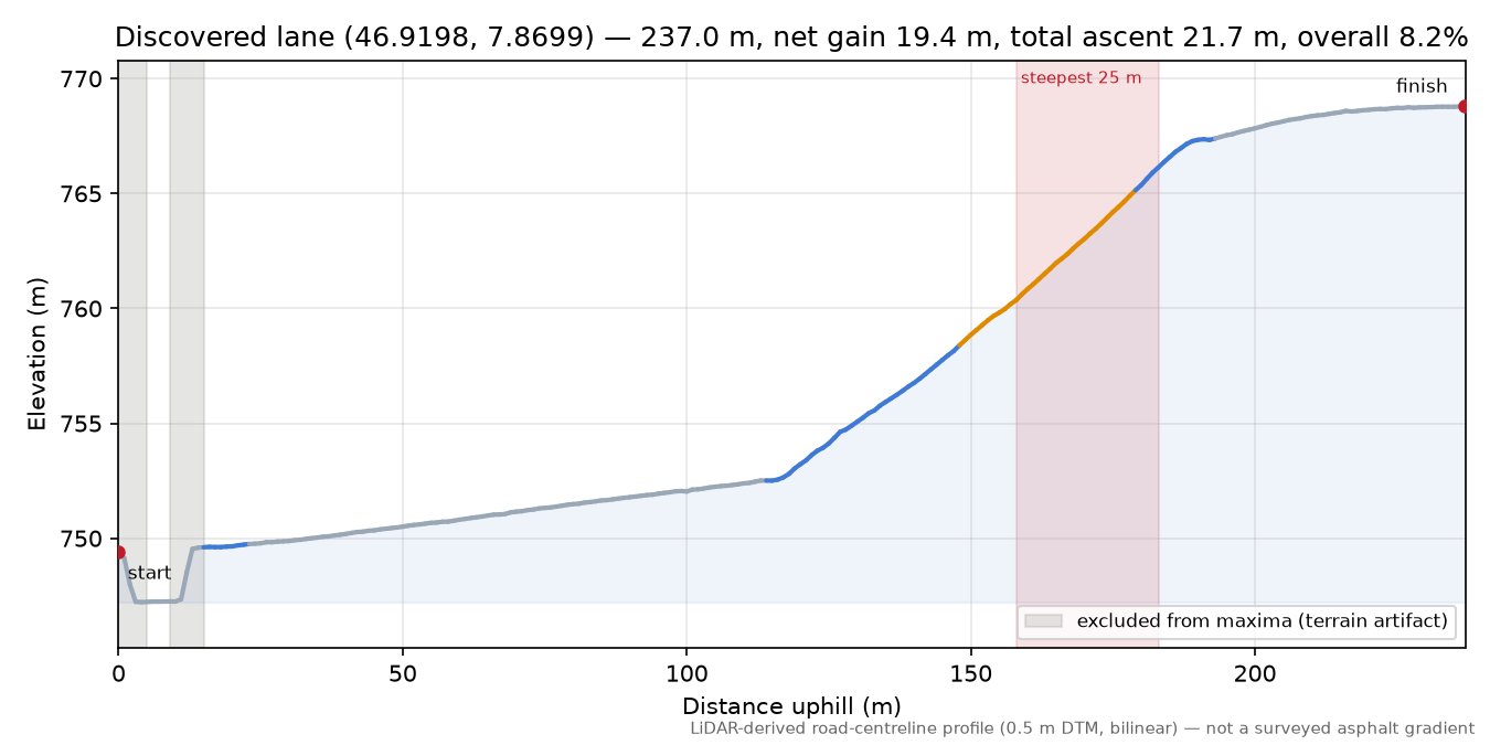 Discovered lane (46.9198, 7.8699) elevation profile