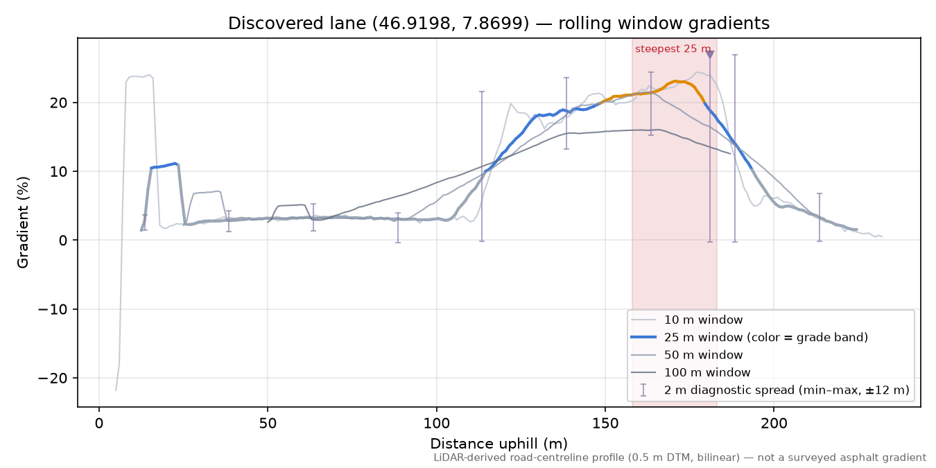 Discovered lane (46.9198, 7.8699) rolling gradient profile