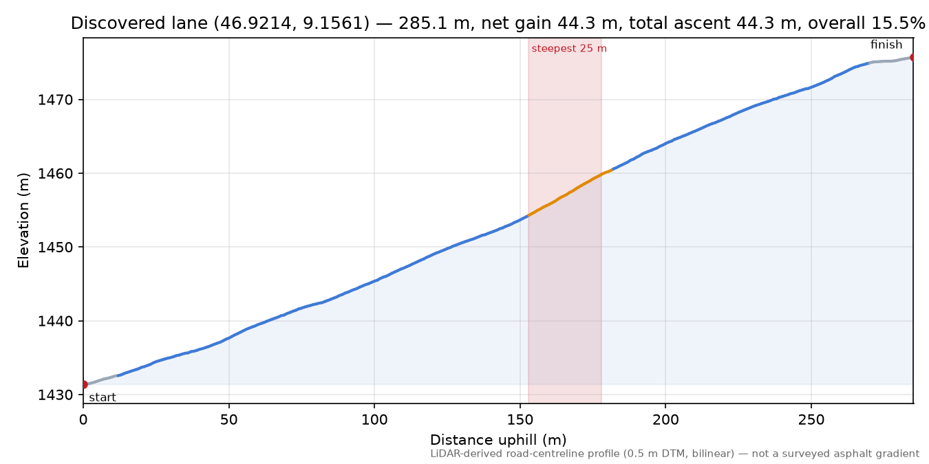Discovered lane (46.9214, 9.1561) elevation profile