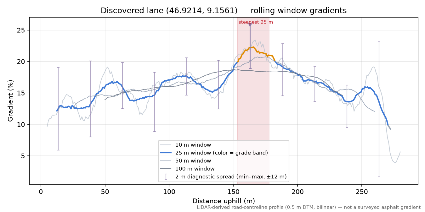 Discovered lane (46.9214, 9.1561) rolling gradient profile